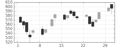 住友信の日足チャート(2004年2月)