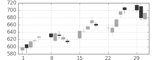 住友信の日足チャート(2004年3月)