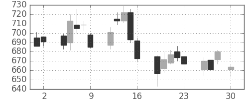 住友信の日足チャート(2004年4月)