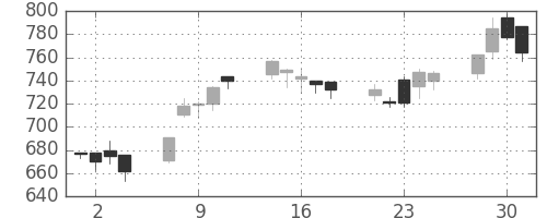 住友信の日足チャート(2004年6月)
