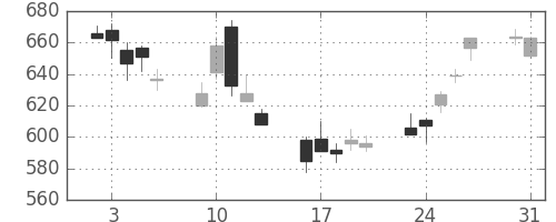 住友信の日足チャート(2004年8月)