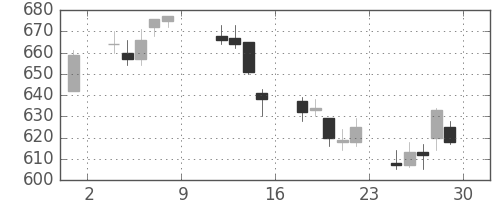 住友信の日足チャート(2004年10月)