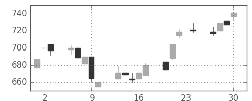 住友信の日足チャート(2004年12月)