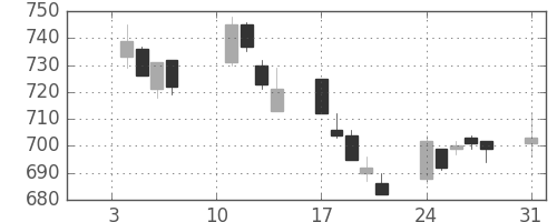 住友信の日足チャート(2005年1月)