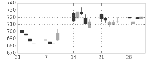 住友信の日足チャート(2005年2月)