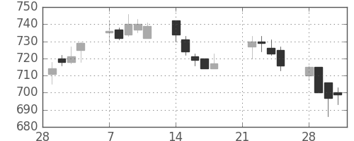 住友信の日足チャート(2005年3月)