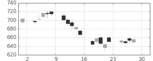 住友信の日足チャート(2005年4月)