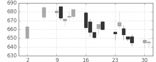 住友信の日足チャート(2005年5月)