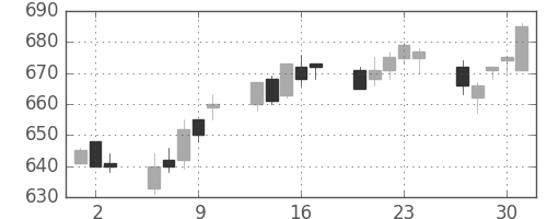 住友信の日足チャート(2005年6月)