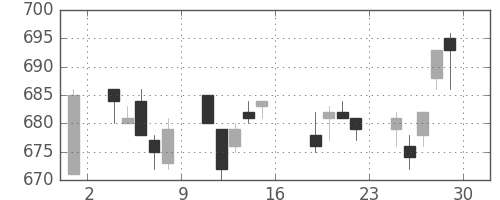 住友信の日足チャート(2005年7月)