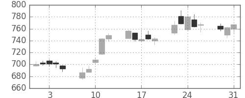 住友信の日足チャート(2005年8月)