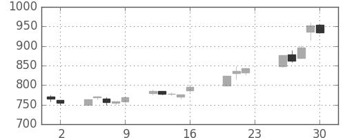 住友信の日足チャート(2005年9月)
