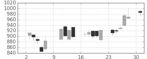 住友信の日足チャート(2005年10月)