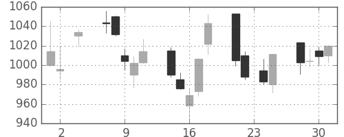 住友信の日足チャート(2005年11月)