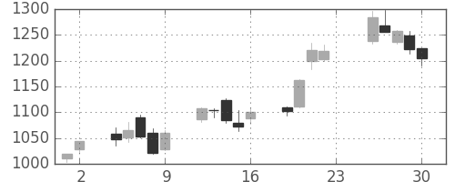 住友信の日足チャート(2005年12月)