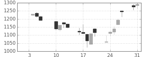 住友信の日足チャート(2006年1月)
