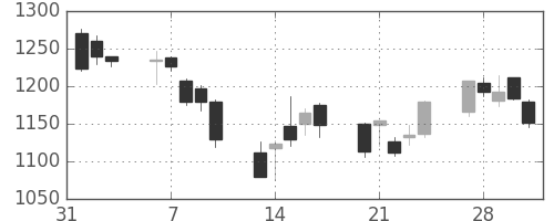 住友信の日足チャート(2006年2月)