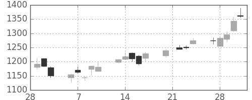 住友信の日足チャート(2006年3月)