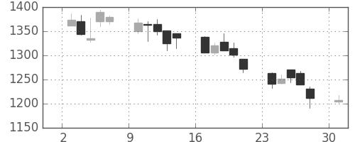 住友信の日足チャート(2006年4月)