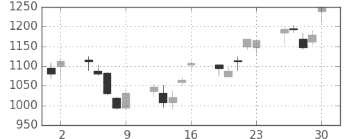 住友信の日足チャート(2006年6月)