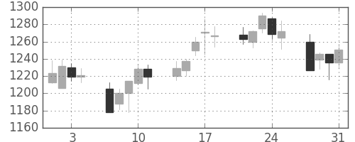 住友信の日足チャート(2006年8月)
