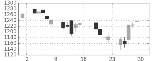住友信の日足チャート(2006年9月)