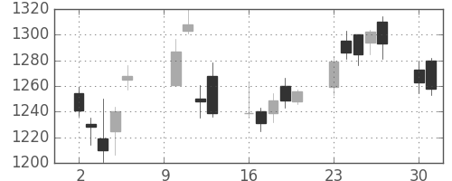 住友信の日足チャート(2006年10月)