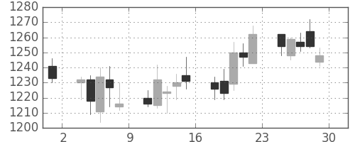 住友信の日足チャート(2006年12月)