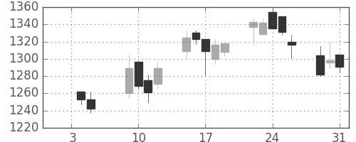 住友信の日足チャート(2007年1月)