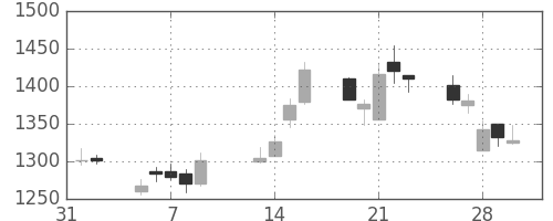 住友信の日足チャート(2007年2月)