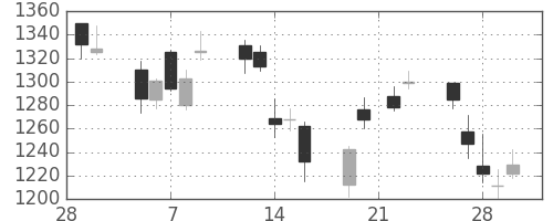 住友信の日足チャート(2007年3月)