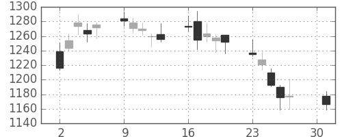 住友信の日足チャート(2007年4月)