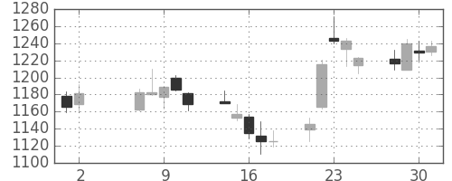 住友信の日足チャート(2007年5月)