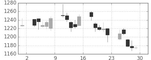 住友信の日足チャート(2007年6月)