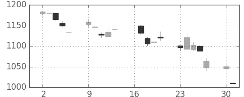 住友信の日足チャート(2007年7月)