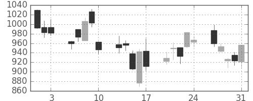住友信の日足チャート(2007年8月)