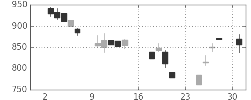 住友信の日足チャート(2007年9月)