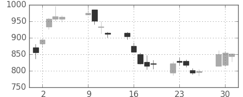 住友信の日足チャート(2007年10月)