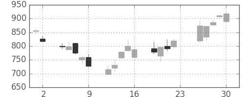 住友信の日足チャート(2007年11月)