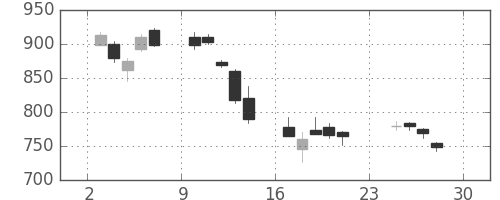 住友信の日足チャート(2007年12月)