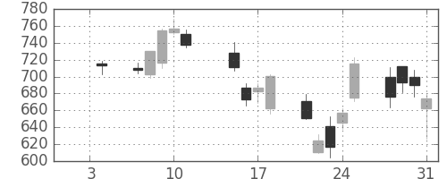 住友信の日足チャート(2008年1月)