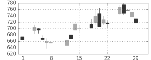 住友信の日足チャート(2008年2月)