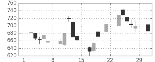 住友信の日足チャート(2008年3月)