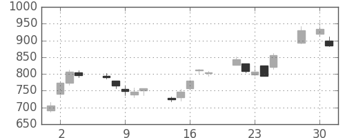 住友信の日足チャート(2008年4月)