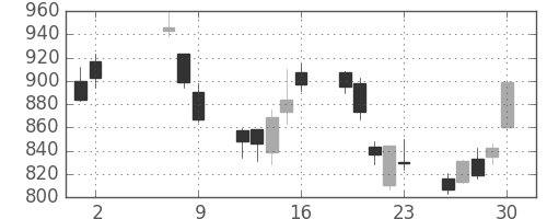 住友信の日足チャート(2008年5月)
