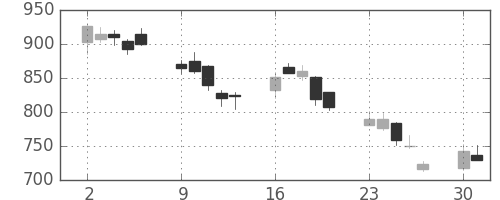 住友信の日足チャート(2008年6月)