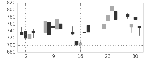 住友信の日足チャート(2008年7月)