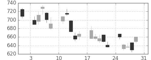 住友信の日足チャート(2008年8月)
