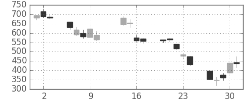 住友信の日足チャート(2008年10月)