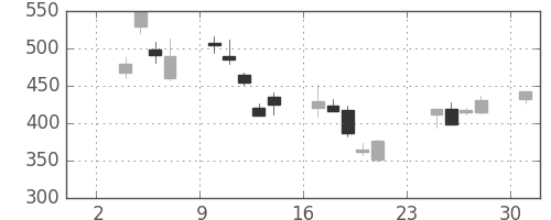 住友信の日足チャート(2008年11月)